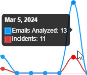PT-Overview-EmailsAnal-vs-Incidents.jpg