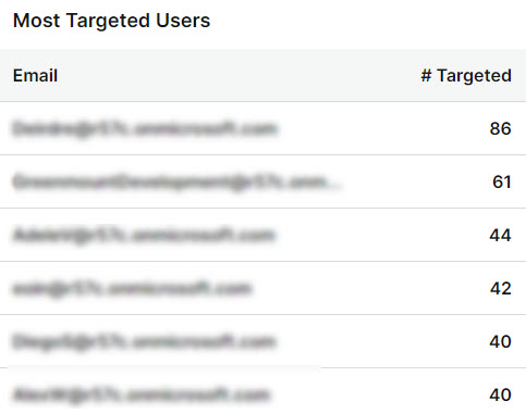 PT-most-targeted-users-table.jpg