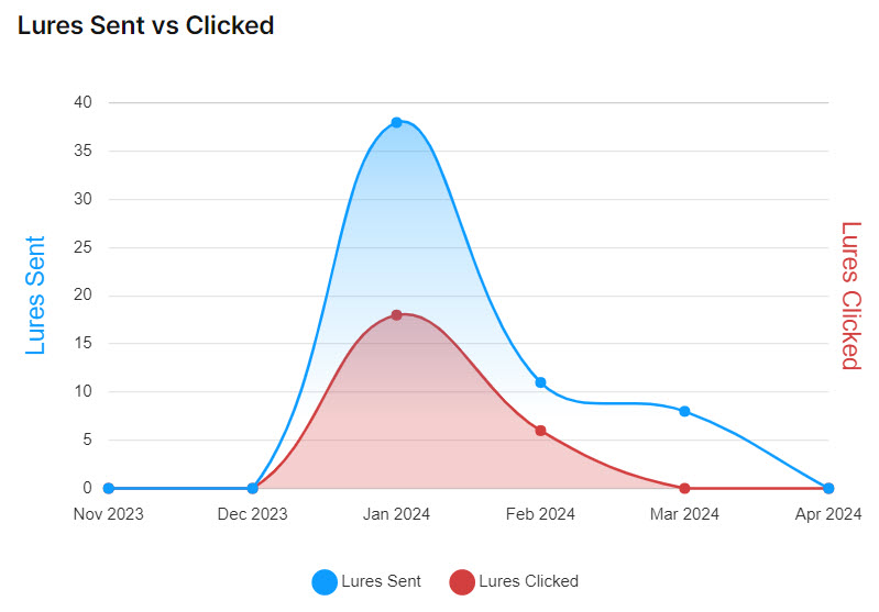 PT-Lures-Sent-vs-Clicked.jpg